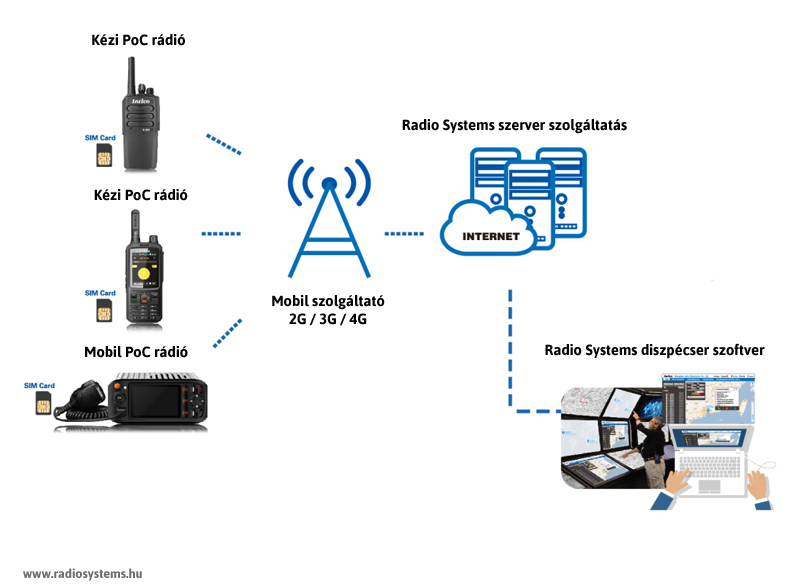 PoC rádió rendszer